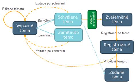 Diagram procesu schvalování témat a obhajob