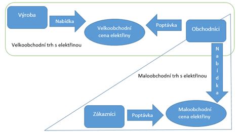 Grafické znázornění faktorů ovlivňujících úspěšnost IVF