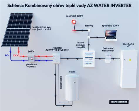 Infografika: Jak funguje ohřev ve vodní lázni a srovnání SCF355 vs SCF366