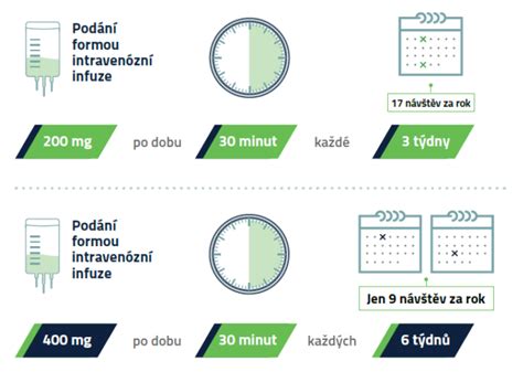 schéma dávkování a aplikací krému Clotrimazol