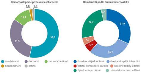 Graf: Rozložení dob porodních a typy intervencí