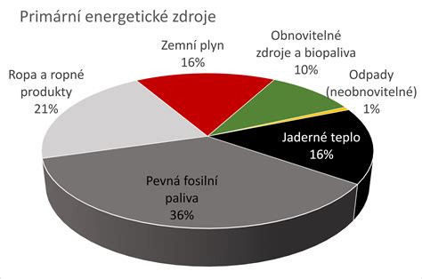 Infografika: Energetické zdroje novorozence během postnatální adaptace