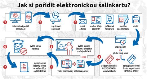 Ilustrace procesu nákupu nepřenosné šalinkarty v eshopu BrnoID.cz