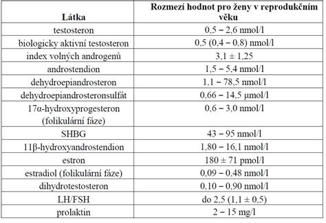 schéma hormonálního profilu ženy před IVF
