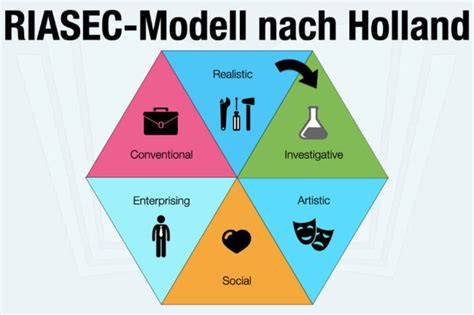 Infografika: Jak funguje RIASEC (Hollandův model) a kroky kariérového poradenství