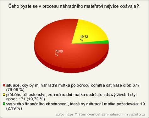 Schéma vývoje náhradního mateřství a rolí