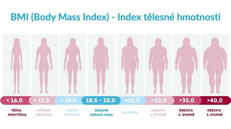 infografika vysvětlující výpočet BMI a jeho vliv na doporučený váhový přírůstek v těhotenství