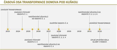 Infografika OGTT: průběh testu a časový harmonogram