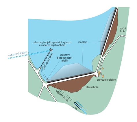 Schéma klasifikace poranění hráze podle stupňů.