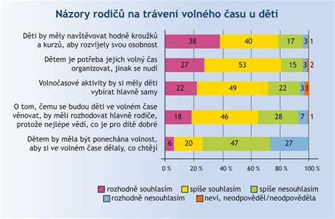 Graf ukazující rozložení rolí rodičů a dětí