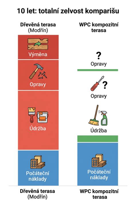 Infografika: Srovnání materiálů ohrádek (dřevěné vs plastové vs textilní) a jejich výhody