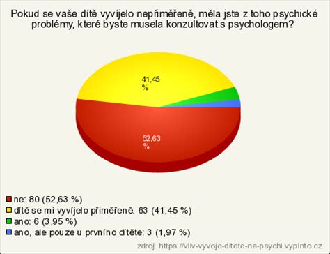 Graf ukazující kaskádu dopadů porodu na psychiku matky a vazby s dítětem