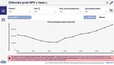 Mapa pokrytí HPV vakcínou a dostupnost očkování