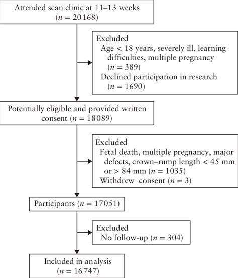 Flowchart: Prenatální screening OSCAR a follow-up
