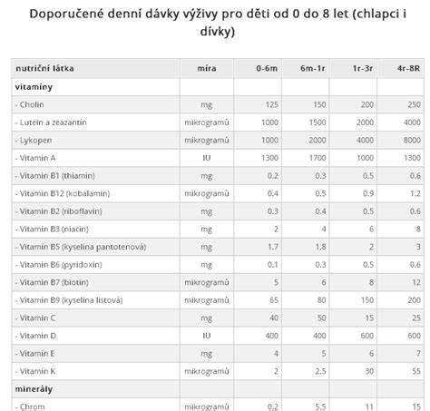 Infografika: Jak rozdělit denní dávky štěněti podle věku a hmotnosti
