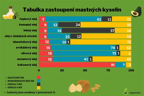 Infografika s vyobrazením účinků vitamínu E a esenciálních mastných kyselin na pleť