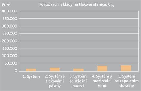 Schéma srovnání nákladů na praní a pořizovací náklady látkovek vs. jednorázovek