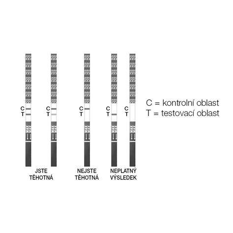 Graf: citlivost těhotenských testů a jejich spolehlivost