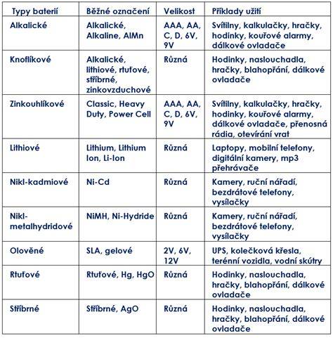 Tabulka s typy testů a jejich citlivostí