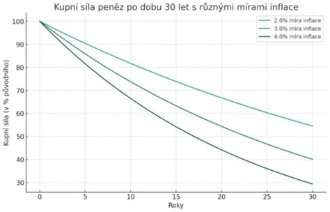 Graf klesající šance na otěhotnění s věkem