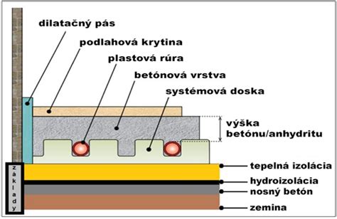 Infografika: Jak se skládá typická taneční skladba a jaké prvky ovlivňují její čitelnost a zapamatovatelnost.