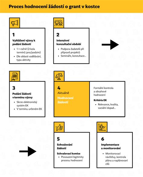 Infografika: Proces žádosti o grant Erasmus+ a klíčová kritéria