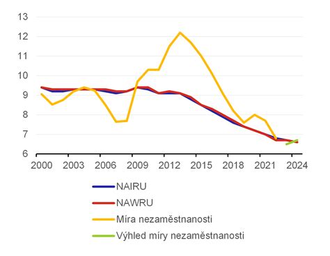 graf srovnávající úhrnnou plodnost v Číně a dalších zemích