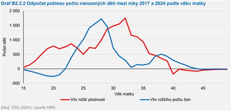 infografika srovnávající podíl dětí narozených díky asistované reprodukci v ČR v letech 2014 a 2024