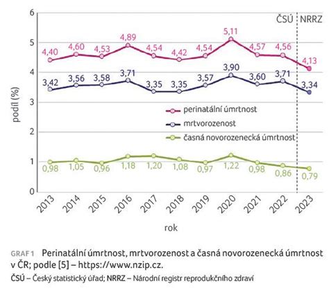 Infografika srovnávající perinatální úmrtnost v ČR v různých obdobích