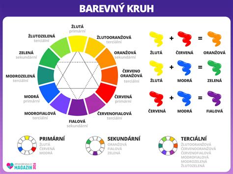 Infografika s různými barvami moči a jejich možnými příčinami