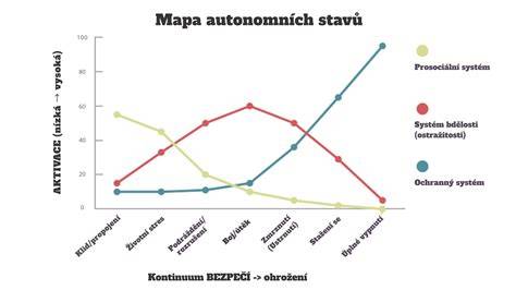 Mapa rizikových stavů krvácení během jednotlivých trimestrů