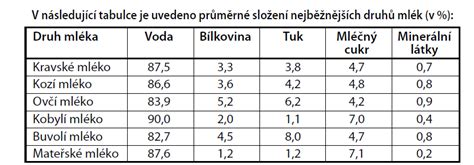 Infografika porovnávající složení kozího a kravského mléka