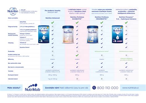 tabulka s přehledem řad kojeneckých mlék Nutrilon podle věku