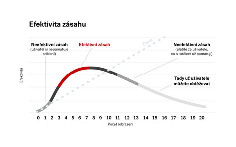 graf s hlavními ukazateli spermiogramu