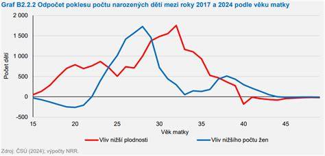 Graf 2: Počet narozených vícerčat a podíl vícečetných porodů v okresech Jihomoravského kraje (z úhrnu porodů let 2006 až 2025)