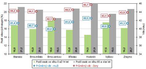 Graf 3 Vícečetné porody v okresech Jihomoravského kraje