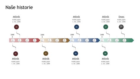 Grafické znázornění časové osy klíčových událostí ve vývoji společnosti IVF CUBE SE s vyznačením dat zápisů a změn.