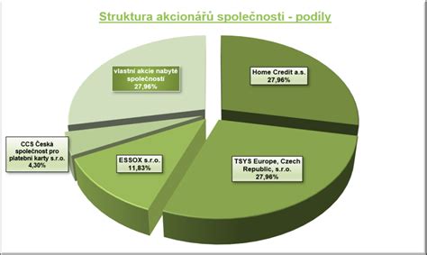 Ilustrace znázorňující strukturu akciového kapitálu společnosti a práva akcionářů.