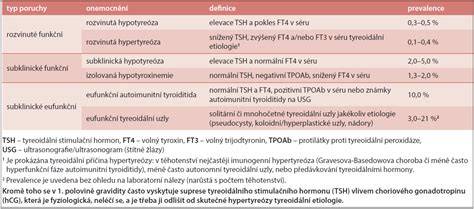 Schéma diagnostiky tyreopatií v těhotenství