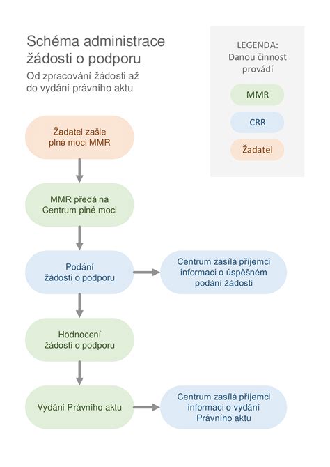 schéma procesu svázání psů