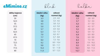Infografika s průměrnými hodnotami porodní váhy a délky novorozenců.