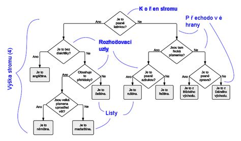 Infografika: Rozhodovací strom pro výběr cestovní postýlky podle cenových relací
