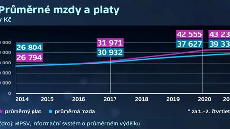 Graf vývoje platů sester a farmaceutů 2019-2024