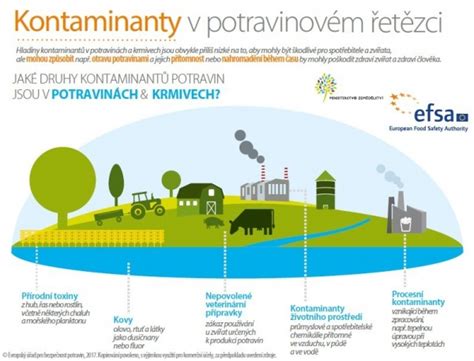 Ilustrace zobrazující různé zdroje kontaminace v potravinovém řetězci