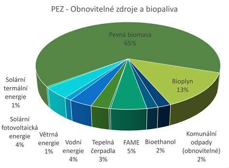 Graf ukazující podíl biologicky rozložitelných materiálů v ekologických plenách