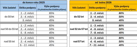 infografika srovnávající výši podpory v nezaměstnanosti vypočtené z průměrné mzdy v národním hospodářství a z posledního reálného výdělku