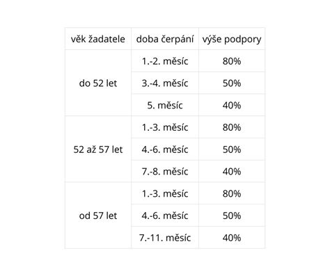 tabulka srovnávající maximální a minimální výši podpory v nezaměstnanosti pro různé věkové skupiny