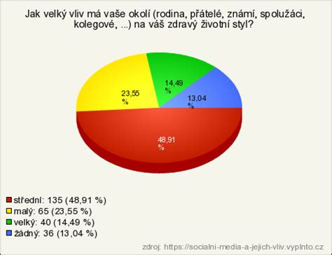 Graf ukazující vliv životního stylu na zdraví placenty
