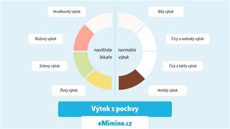 Infografika: Jak vypadá normální vs. abnormální výtok během těhotenství