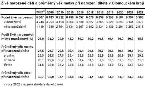 Grafy: průměrný věk matek a otců v různých epochách